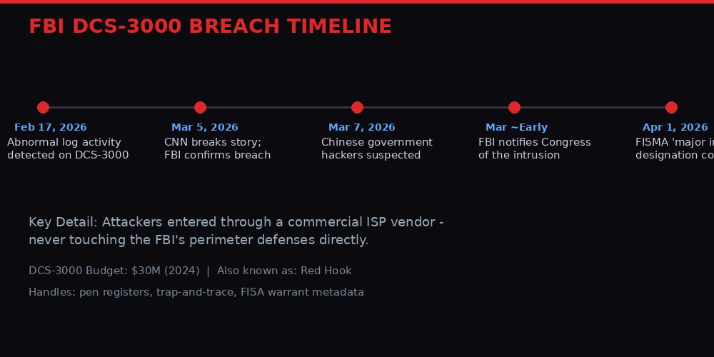 Timeline of the FBI DCS-3000 breach from detection to major incident declaration