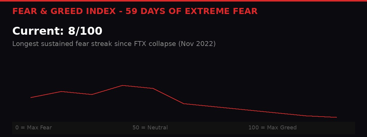 Fear and Greed Index chart showing 59 consecutive days of extreme fear