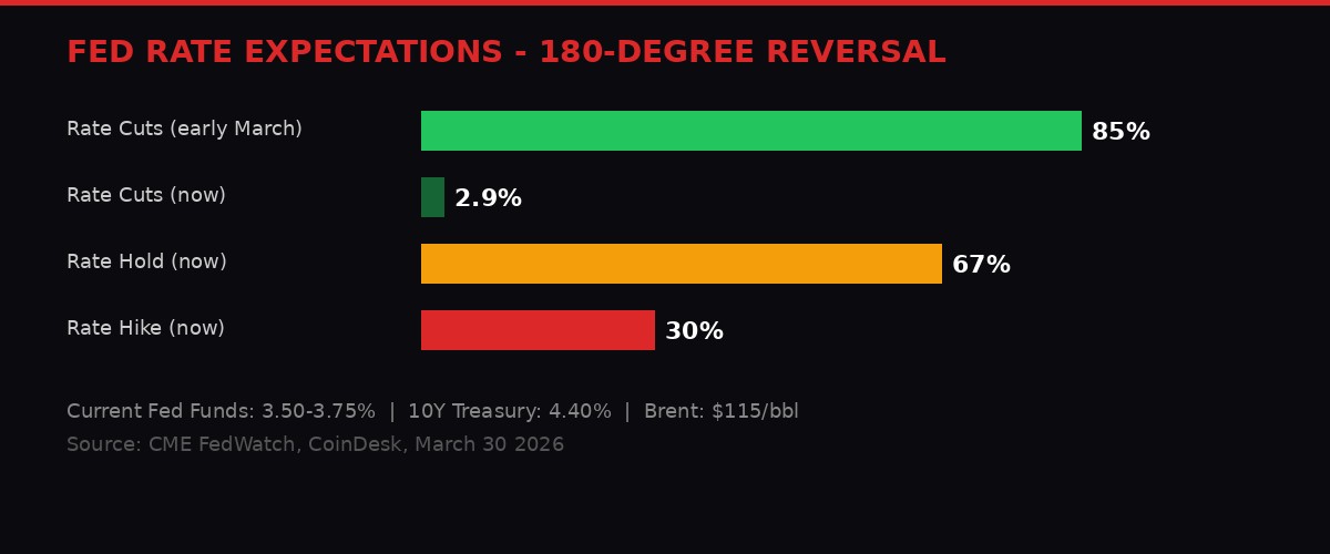 Fed rate expectations chart