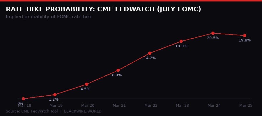 CME FedWatch rate hike probability July FOMC March 2026