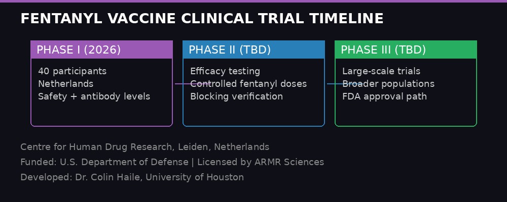 Fentanyl Vaccine Clinical Trial Timeline