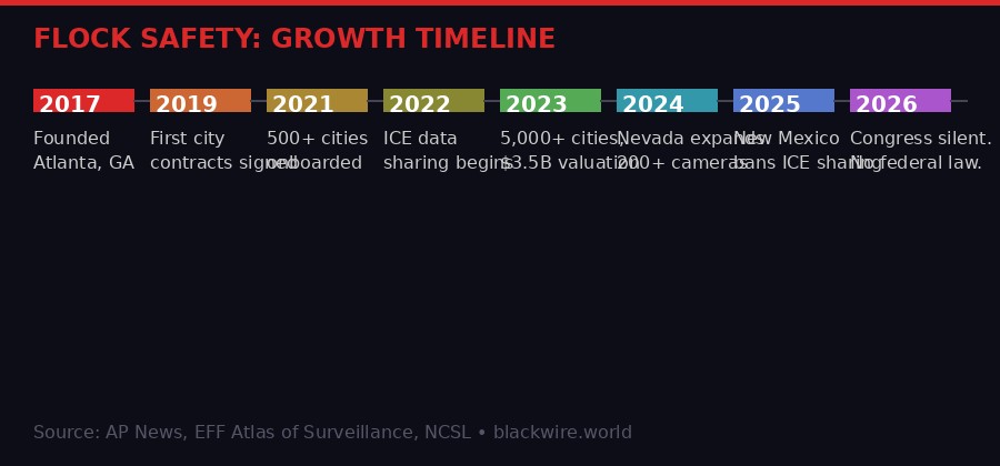 Flock Safety expansion timeline 2017-2026