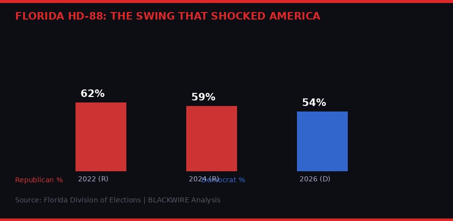 Florida HD-88 Vote Share 2022-2026 Bar Chart