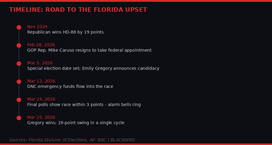 Timeline of Florida HD-88 Special Election