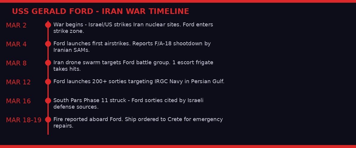Timeline of USS Gerald Ford operations in the Iran War