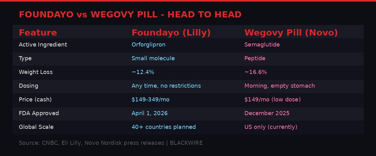 Foundayo vs Wegovy Pill comparison chart