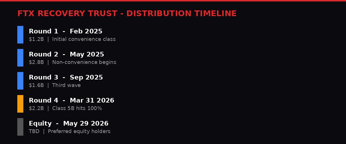 FTX payout timeline infographic