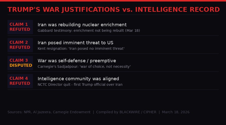 Trump's war justifications vs intelligence record