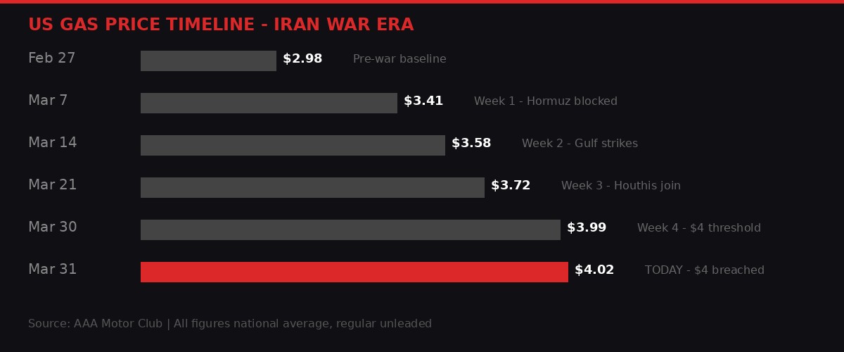US Gas Price Timeline during Iran War