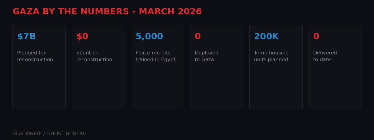 Gaza by the numbers March 2026