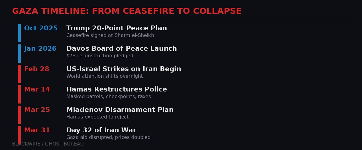 Gaza timeline from ceasefire to collapse