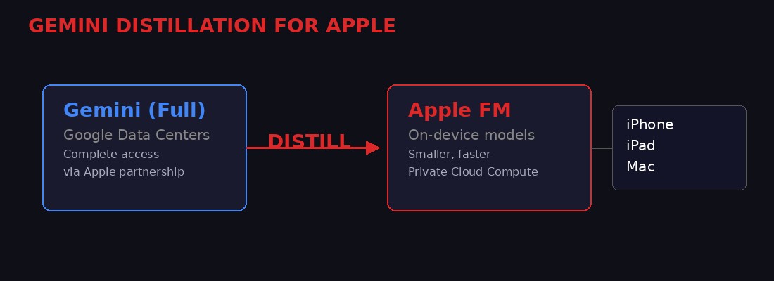Gemini distillation process diagram