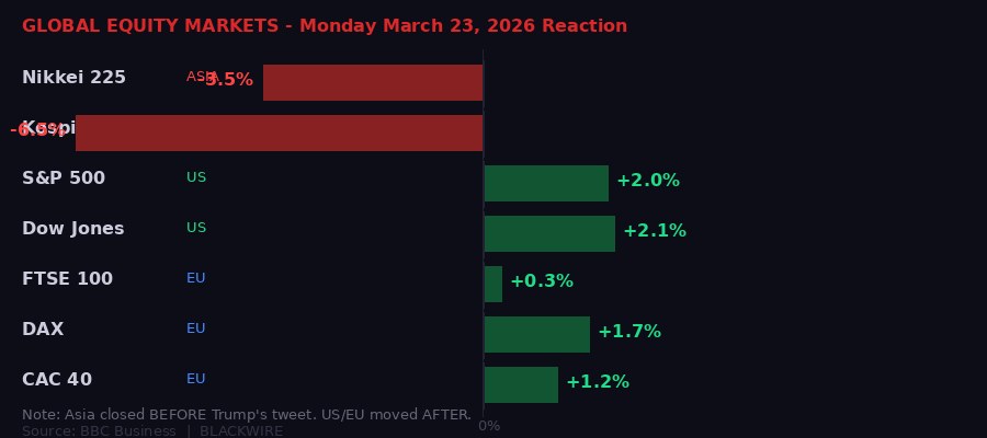 Global equity markets reaction March 23 2026