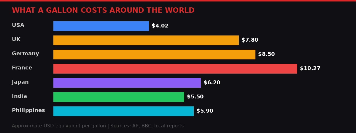 Global gas price comparison by country