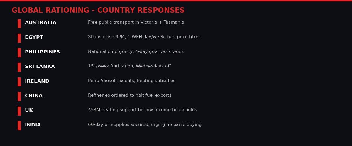 Global rationing responses by country