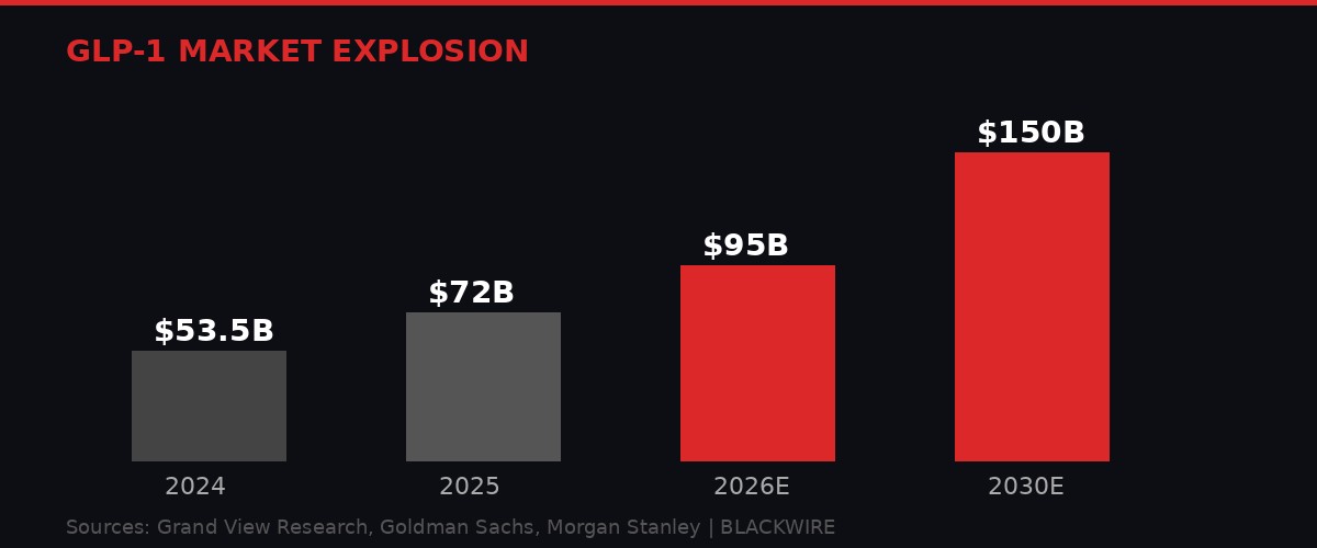 GLP-1 market size projection
