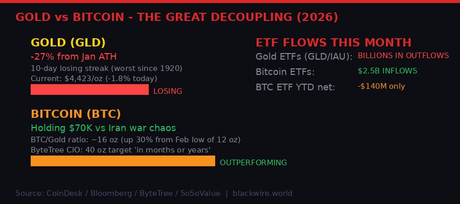 Gold vs Bitcoin decoupling analysis 2026