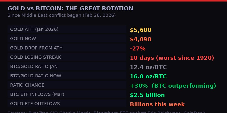 Gold vs Bitcoin rotation table - BTC/Gold ratio up 30%
