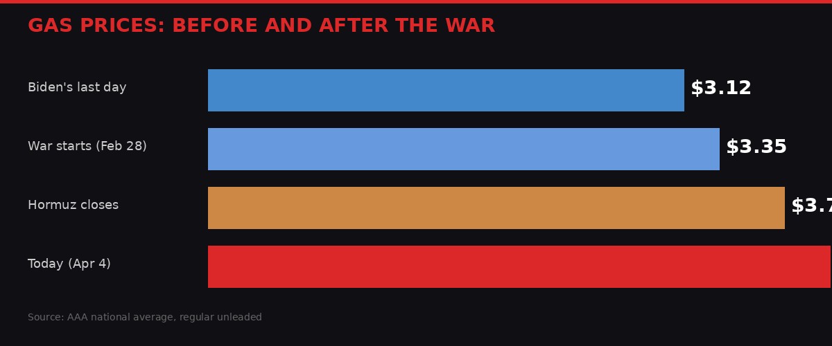 Gas price comparison before and after war