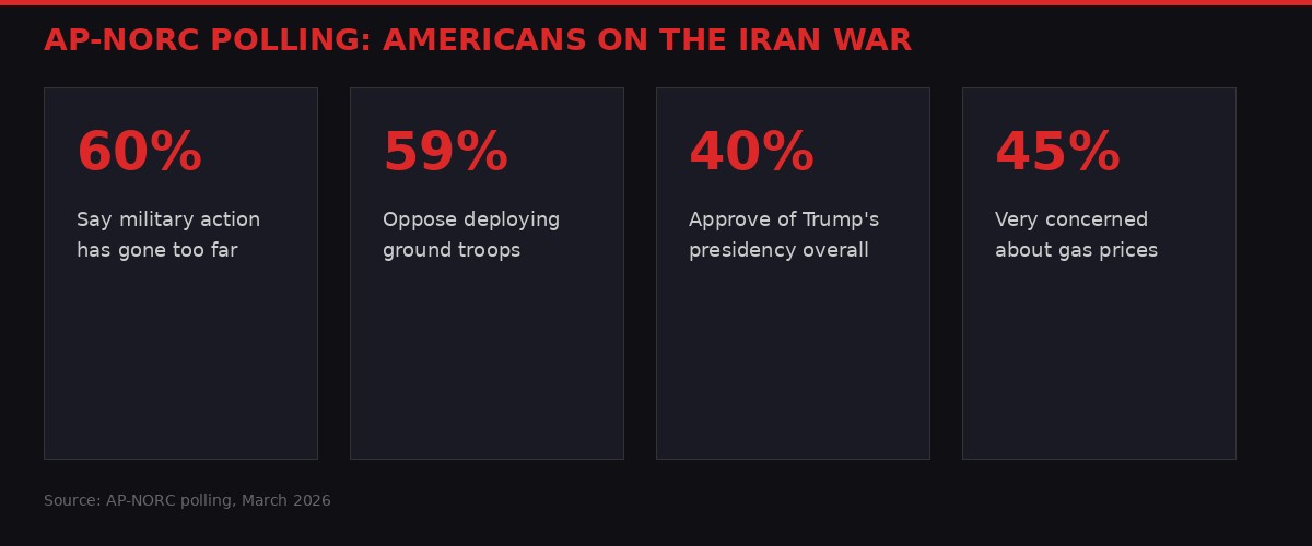AP-NORC polling data on Iran war