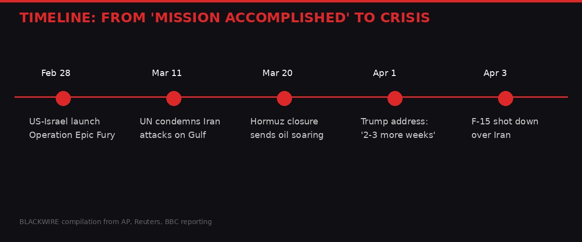 Timeline of Iran war escalation