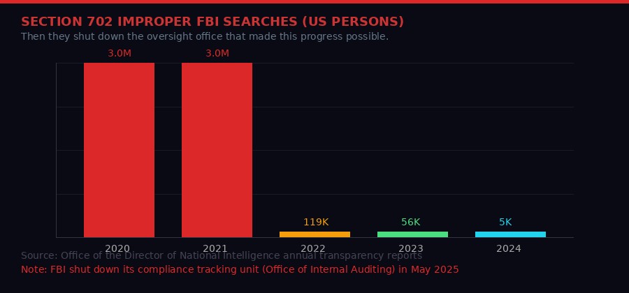 Section 702 improper FBI searches chart - declining from 119,000 to 5,518