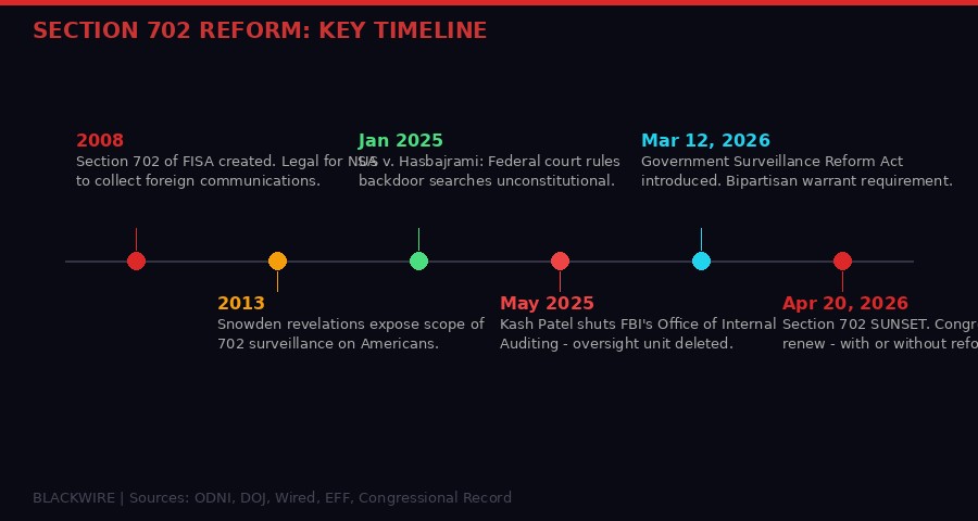 Section 702 reform timeline 2008-2026