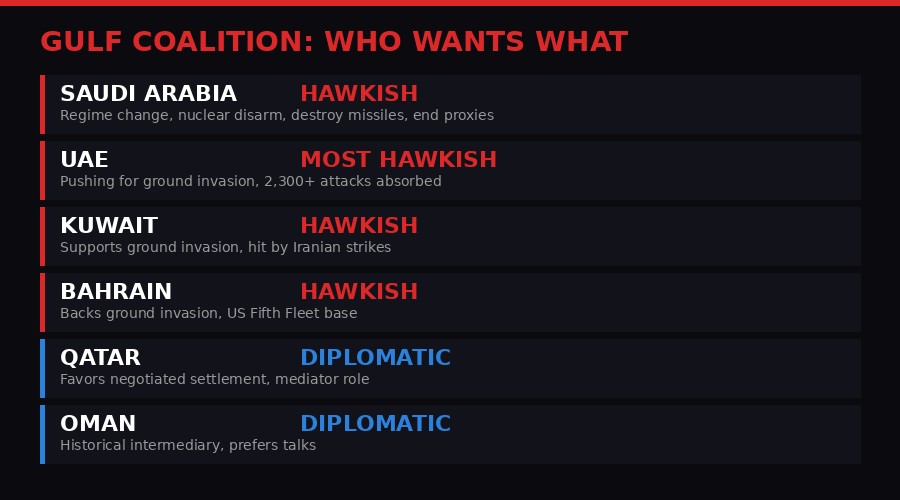 Gulf Coalition Stance Breakdown