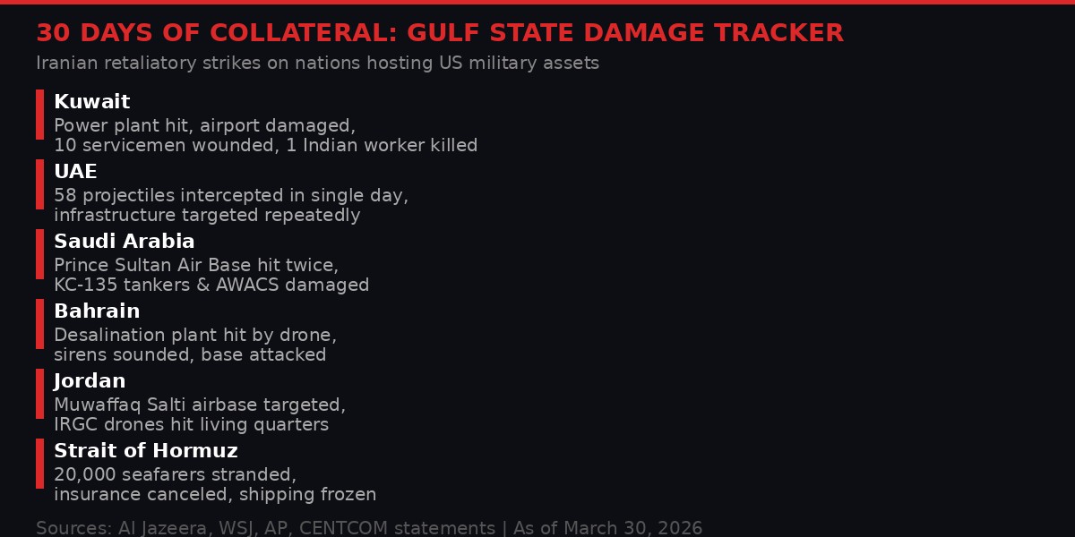 30-day collateral damage tracker across Gulf states