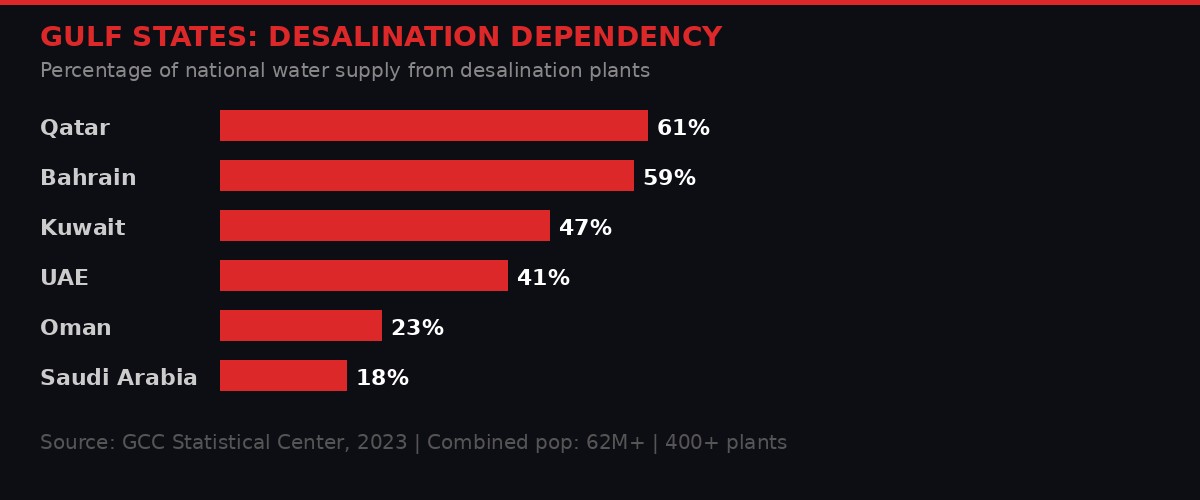 Gulf states desalination dependency chart