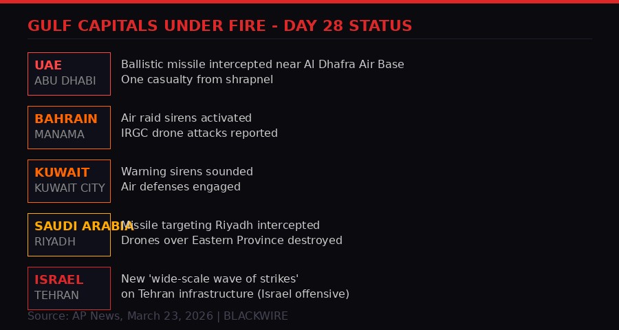 Gulf capitals under fire status, Day 28