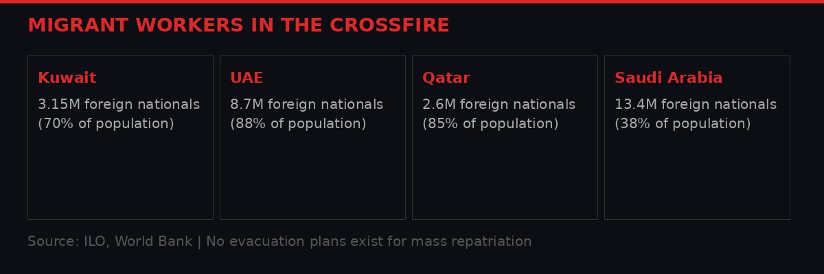 Migrant worker statistics across Gulf states