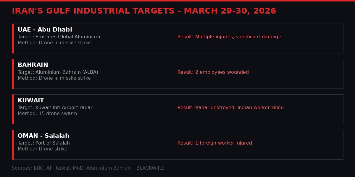 Infographic: Iran's Gulf Industrial Targets - March 29-30, 2026