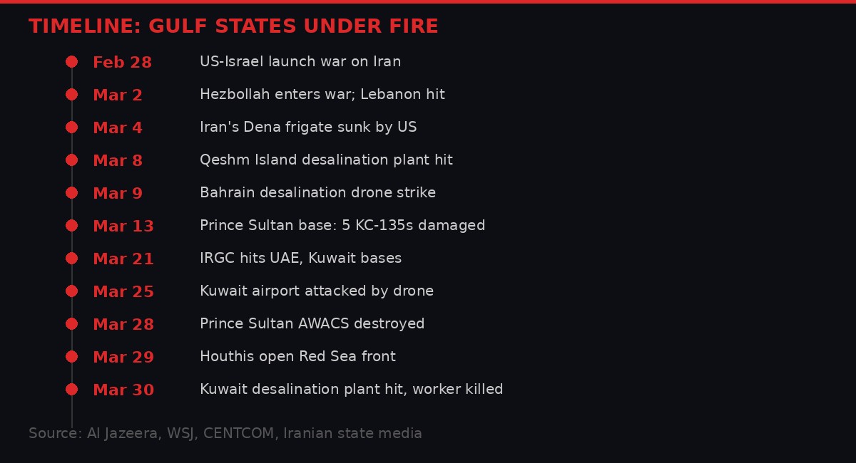 Timeline of Gulf states under fire from Iranian retaliatory strikes