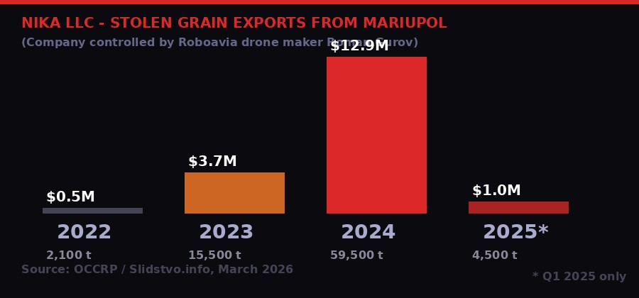 Chart showing Nika LLC stolen grain export volumes 2022 to 2025
