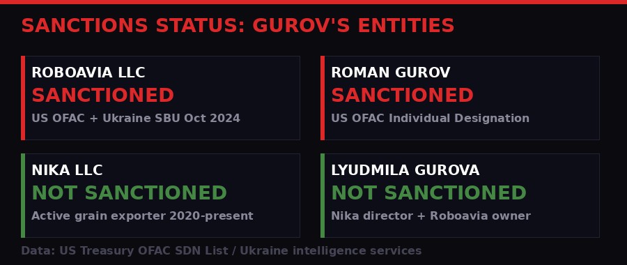 Sanctions status of Roman Gurov's entities - Roboavia sanctioned, Nika LLC not sanctioned