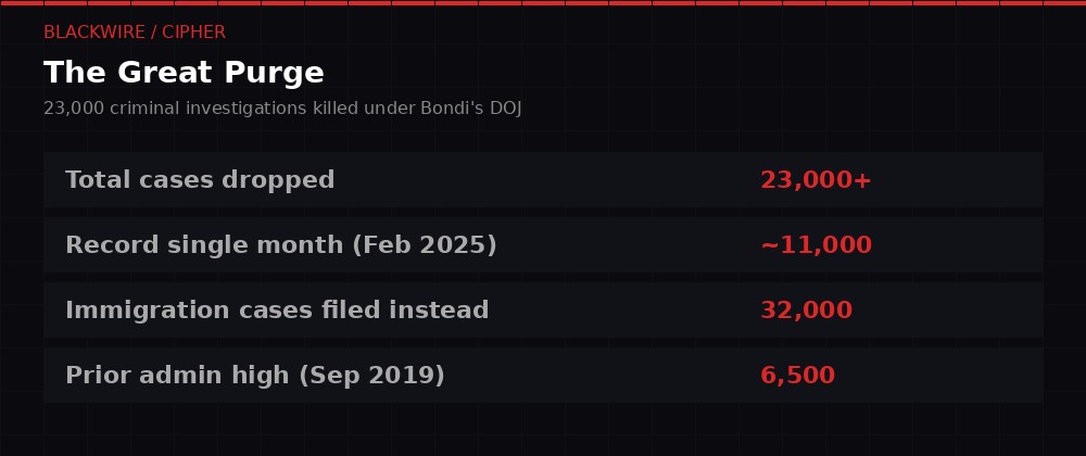 The Great Purge - 23,000 cases dropped by DOJ under Bondi