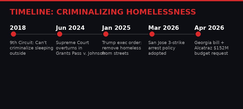 Timeline infographic showing escalation of anti-homeless policies