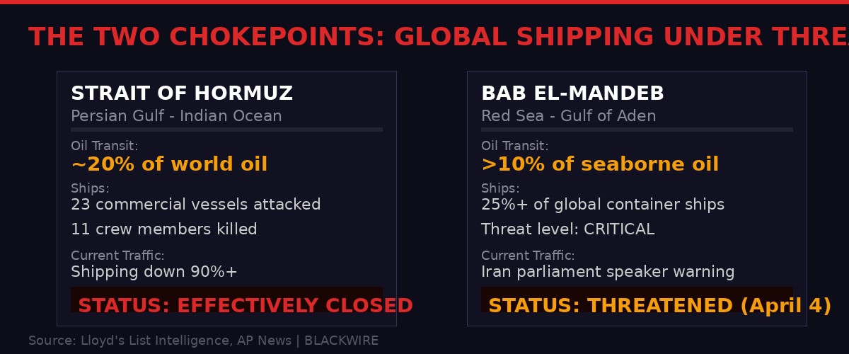 Strait of Hormuz and Bab el-Mandeb shipping chokepoint data April 2026