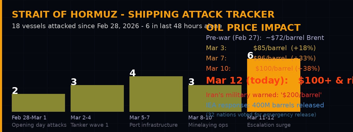 Strait of Hormuz shipping attack tracker - 18 vessels hit since Feb 28 2026