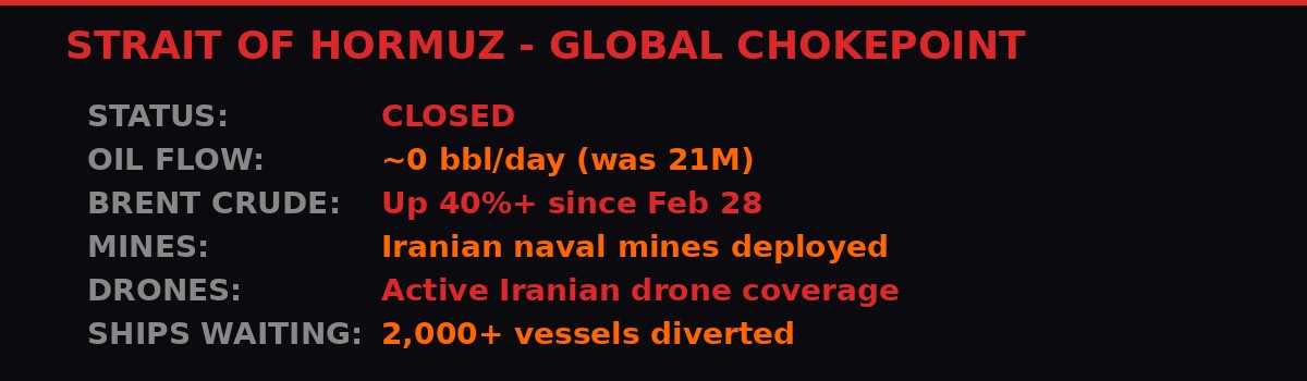Strait of Hormuz status infographic showing closed status and economic impact