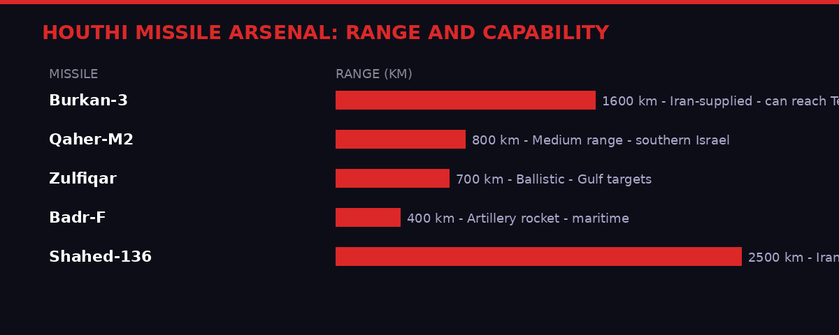 Houthi missile arsenal range chart