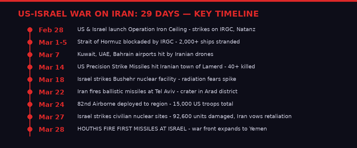 US-Israel war on Iran - 29-day timeline