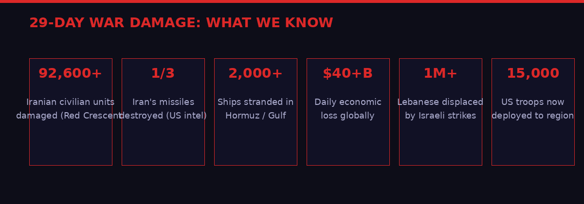 29-day war damage statistics
