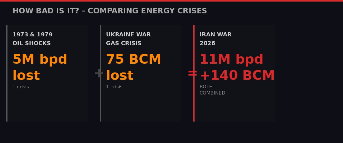 Comparing energy crises: 1970s vs Ukraine vs Iran War 2026
