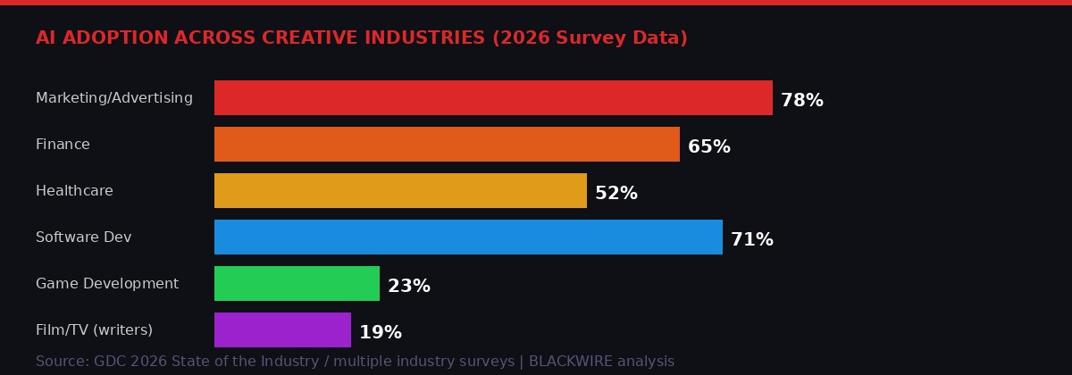 AI adoption rates across creative industries infographic