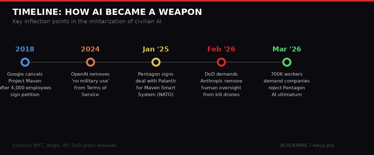 Timeline of AI militarization 2018-2026