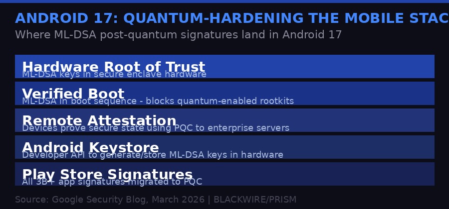 Diagram showing how Android 17 integrates ML-DSA post-quantum signatures across hardware root of trust, verified boot, remote attestation, keystore, and Play Store