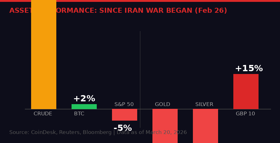 Asset performance since Iran war - BTC vs Gold vs Oil vs S&P 500