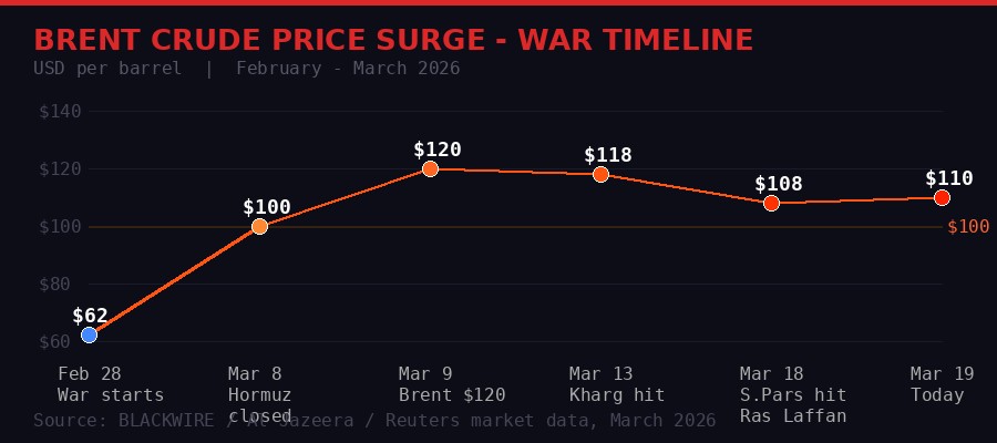 Brent crude price surge timeline from war start to March 19, 2026